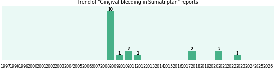 Could Sumatriptan cause Gingival bleeding?